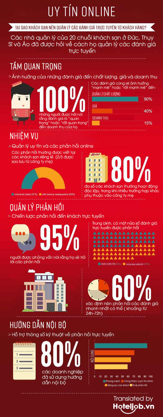 infographic tại sao khách sạn nên quản lý các đánh giá trực tuyến từ khách hàng