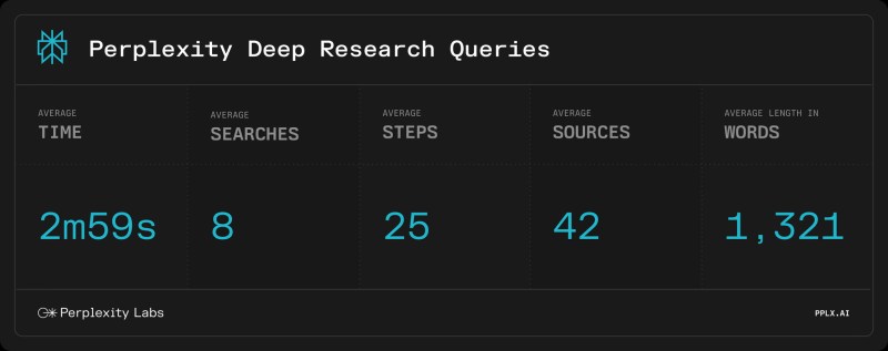 Perplexity Deep Research: Giá rẻ thay đổi ngành AI như thế nào?